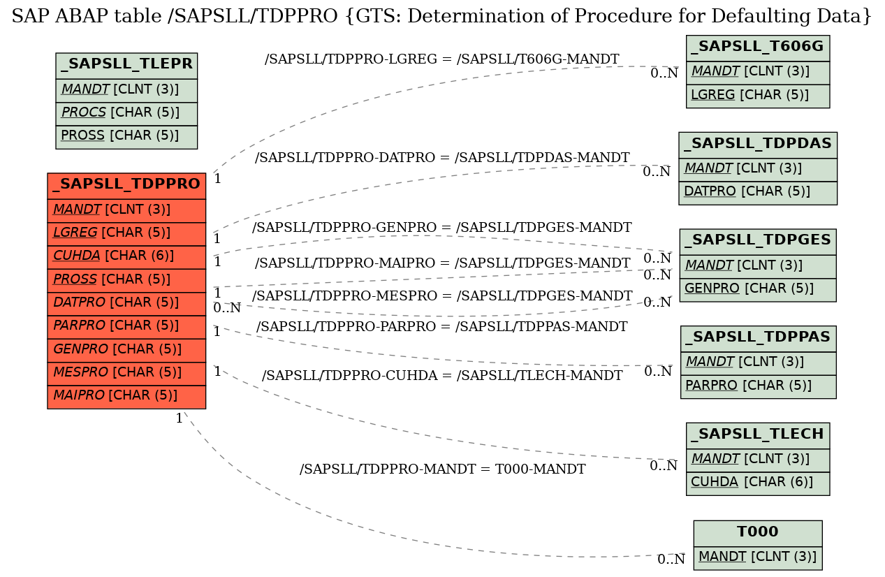 E-R Diagram for table /SAPSLL/TDPPRO (GTS: Determination of Procedure for Defaulting Data)