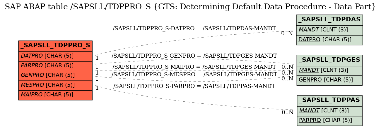 E-R Diagram for table /SAPSLL/TDPPRO_S (GTS: Determining Default Data Procedure - Data Part)