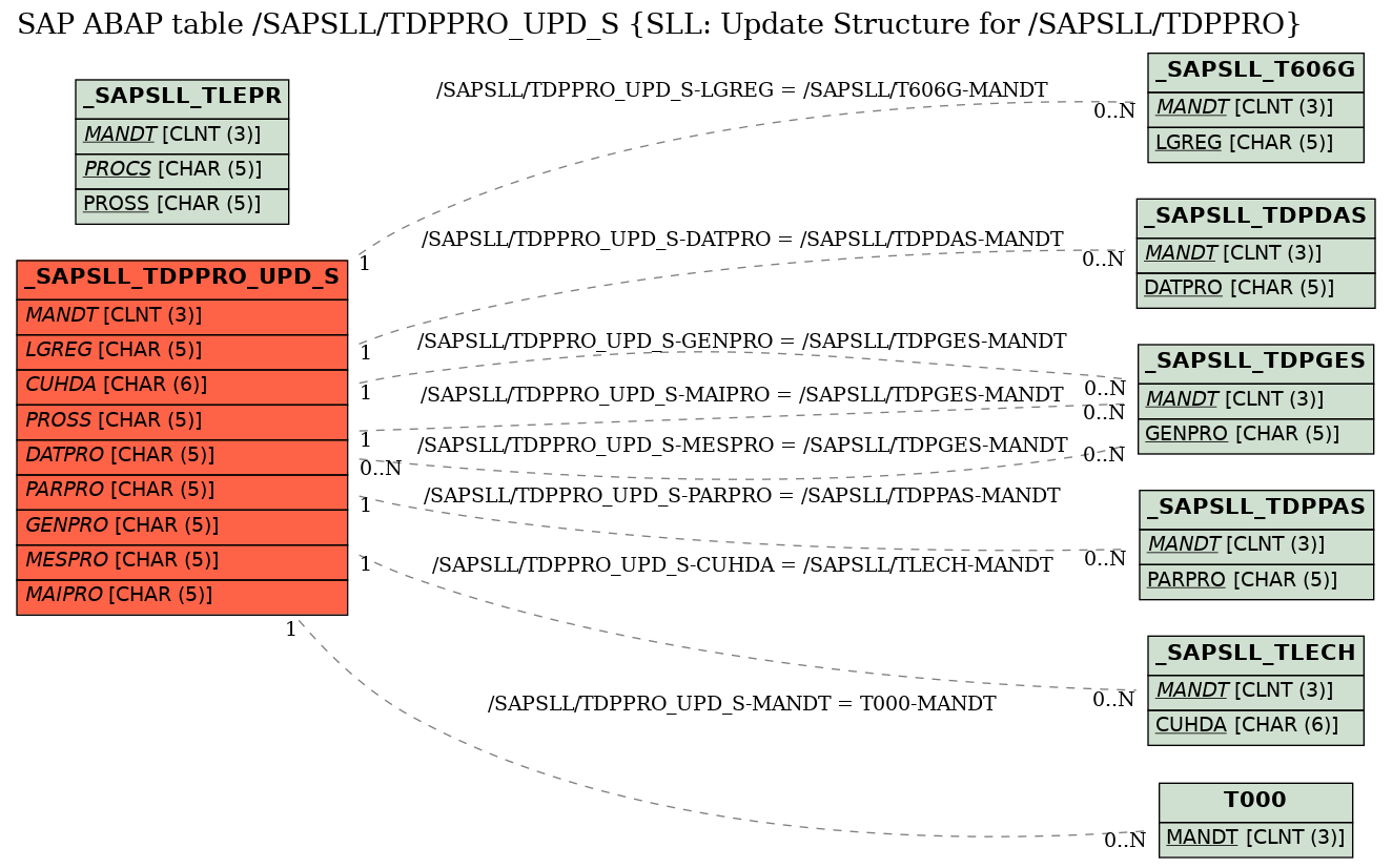 E-R Diagram for table /SAPSLL/TDPPRO_UPD_S (SLL: Update Structure for /SAPSLL/TDPPRO)