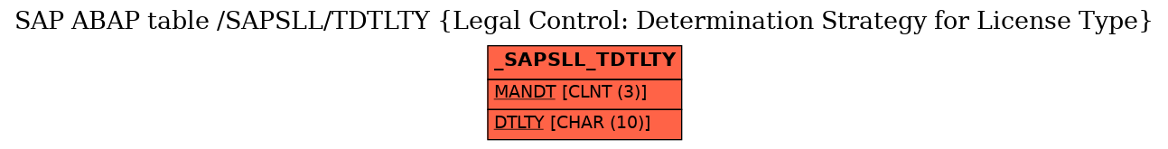 E-R Diagram for table /SAPSLL/TDTLTY (Legal Control: Determination Strategy for License Type)