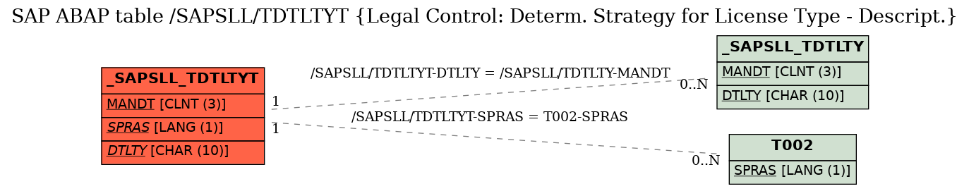 E-R Diagram for table /SAPSLL/TDTLTYT (Legal Control: Determ. Strategy for License Type - Descript.)