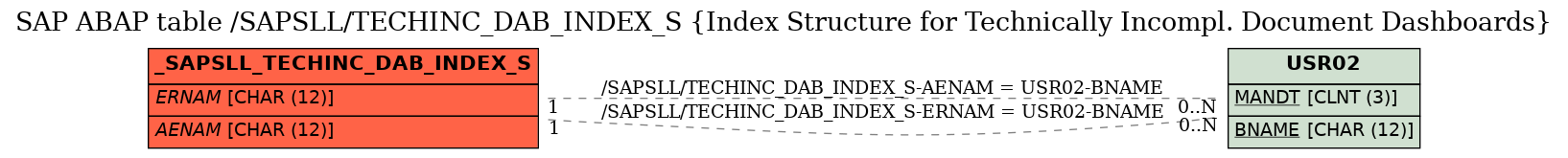 E-R Diagram for table /SAPSLL/TECHINC_DAB_INDEX_S (Index Structure for Technically Incompl. Document Dashboards)