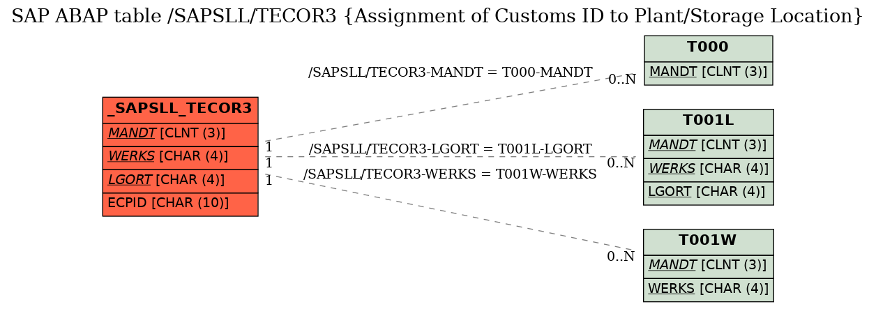 E-R Diagram for table /SAPSLL/TECOR3 (Assignment of Customs ID to Plant/Storage Location)