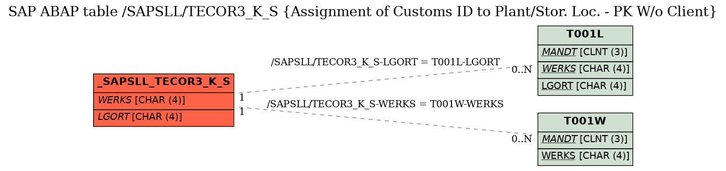 E-R Diagram for table /SAPSLL/TECOR3_K_S (Assignment of Customs ID to Plant/Stor. Loc. - PK W/o Client)