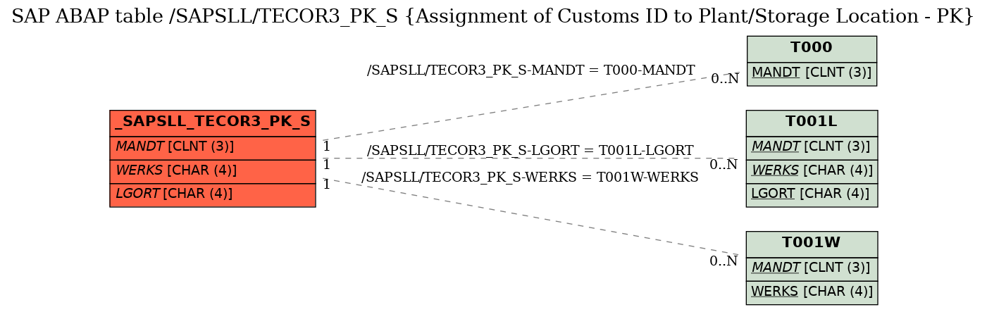 E-R Diagram for table /SAPSLL/TECOR3_PK_S (Assignment of Customs ID to Plant/Storage Location - PK)