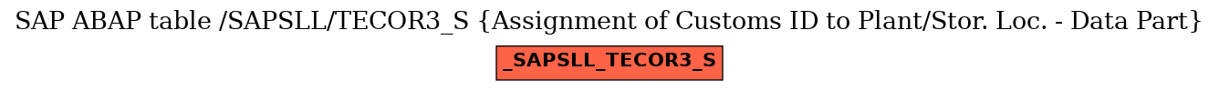 E-R Diagram for table /SAPSLL/TECOR3_S (Assignment of Customs ID to Plant/Stor. Loc. - Data Part)