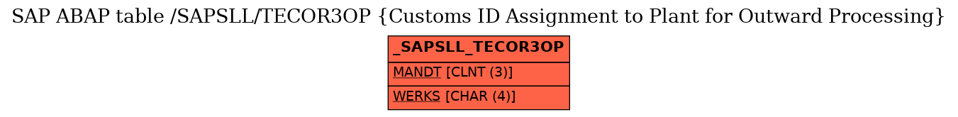 E-R Diagram for table /SAPSLL/TECOR3OP (Customs ID Assignment to Plant for Outward Processing)