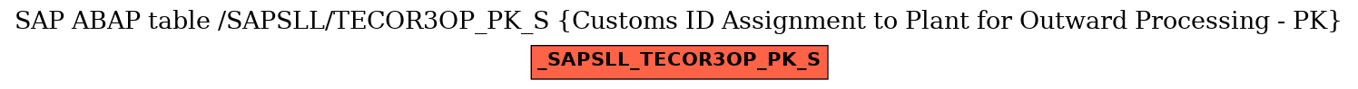 E-R Diagram for table /SAPSLL/TECOR3OP_PK_S (Customs ID Assignment to Plant for Outward Processing - PK)