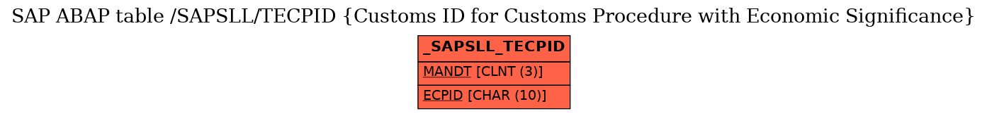 E-R Diagram for table /SAPSLL/TECPID (Customs ID for Customs Procedure with Economic Significance)