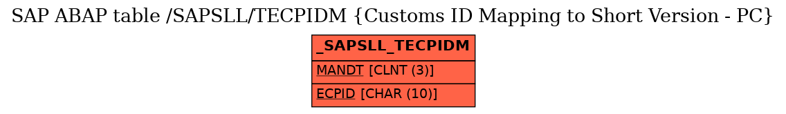 E-R Diagram for table /SAPSLL/TECPIDM (Customs ID Mapping to Short Version - PC)