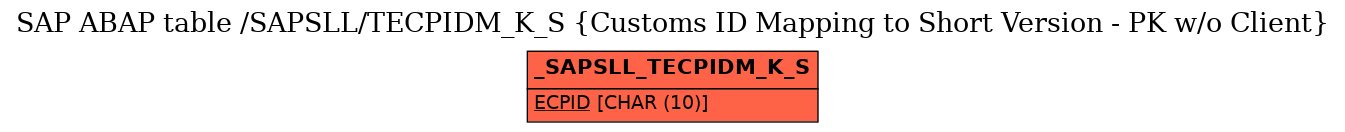 E-R Diagram for table /SAPSLL/TECPIDM_K_S (Customs ID Mapping to Short Version - PK w/o Client)