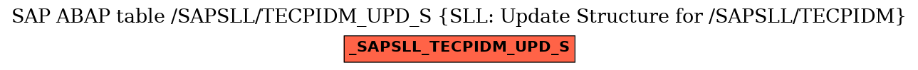 E-R Diagram for table /SAPSLL/TECPIDM_UPD_S (SLL: Update Structure for /SAPSLL/TECPIDM)