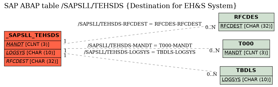 E-R Diagram for table /SAPSLL/TEHSDS (Destination for EH&S System)