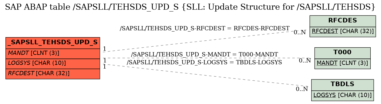 E-R Diagram for table /SAPSLL/TEHSDS_UPD_S (SLL: Update Structure for /SAPSLL/TEHSDS)