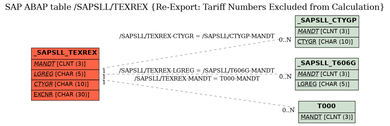 E-R Diagram for table /SAPSLL/TEXREX (Re-Export: Tariff Numbers Excluded from Calculation)