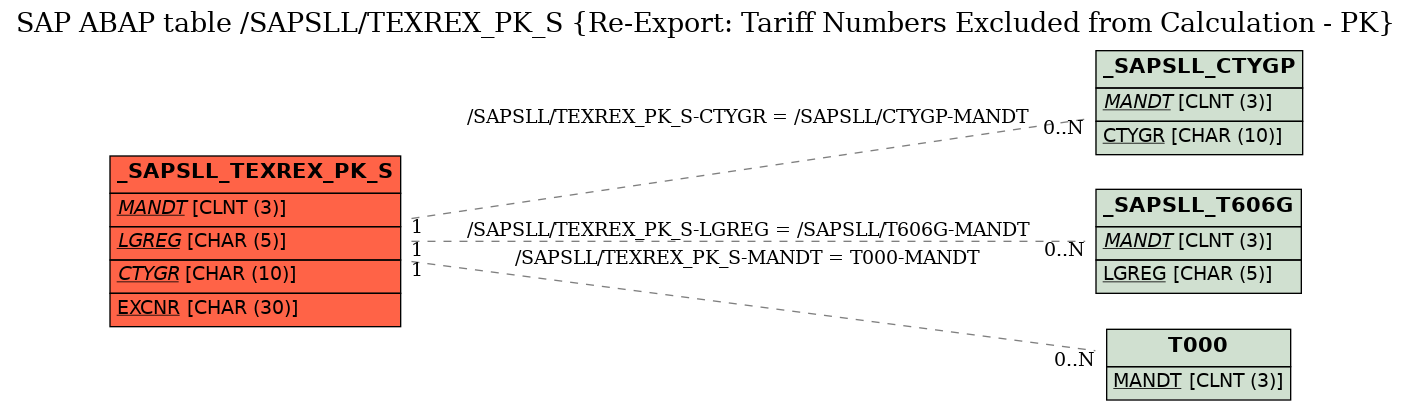 E-R Diagram for table /SAPSLL/TEXREX_PK_S (Re-Export: Tariff Numbers Excluded from Calculation - PK)