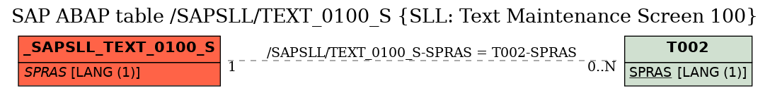 E-R Diagram for table /SAPSLL/TEXT_0100_S (SLL: Text Maintenance Screen 100)