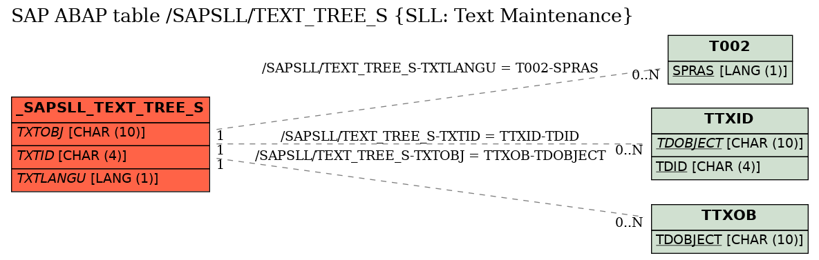 E-R Diagram for table /SAPSLL/TEXT_TREE_S (SLL: Text Maintenance)