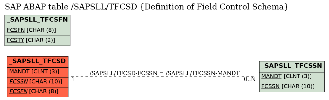 E-R Diagram for table /SAPSLL/TFCSD (Definition of Field Control Schema)