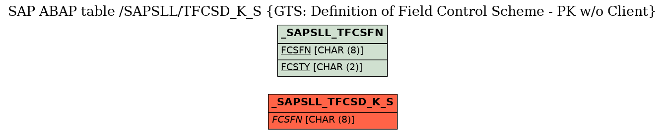 E-R Diagram for table /SAPSLL/TFCSD_K_S (GTS: Definition of Field Control Scheme - PK w/o Client)