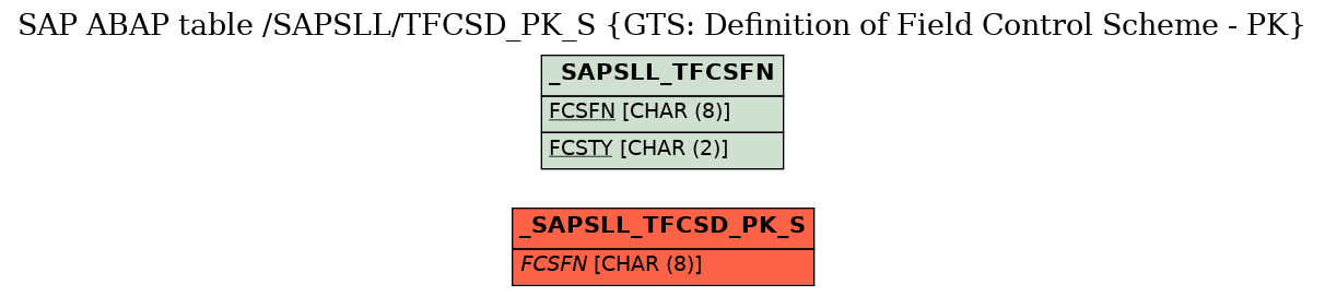 E-R Diagram for table /SAPSLL/TFCSD_PK_S (GTS: Definition of Field Control Scheme - PK)