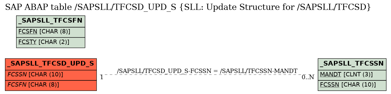 E-R Diagram for table /SAPSLL/TFCSD_UPD_S (SLL: Update Structure for /SAPSLL/TFCSD)