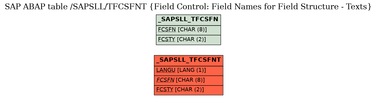 E-R Diagram for table /SAPSLL/TFCSFNT (Field Control: Field Names for Field Structure - Texts)