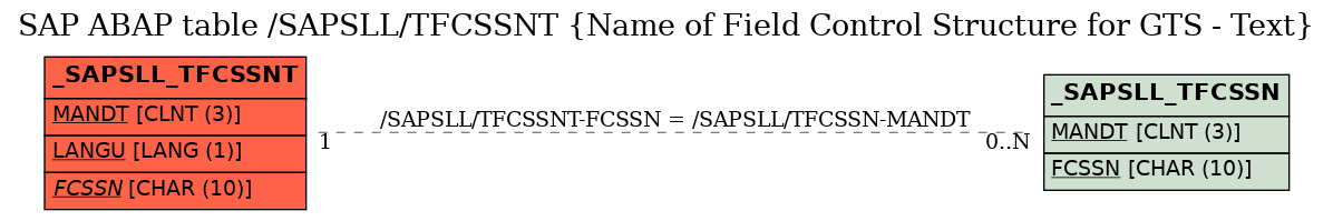 E-R Diagram for table /SAPSLL/TFCSSNT (Name of Field Control Structure for GTS - Text)