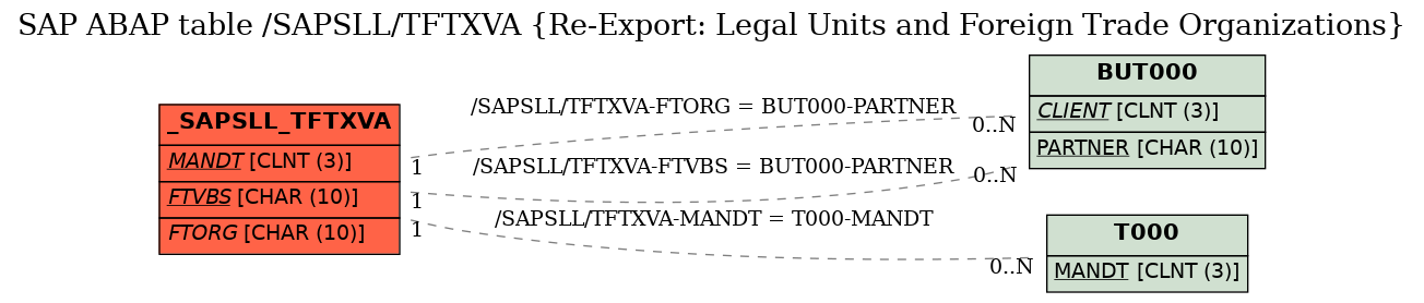 E-R Diagram for table /SAPSLL/TFTXVA (Re-Export: Legal Units and Foreign Trade Organizations)