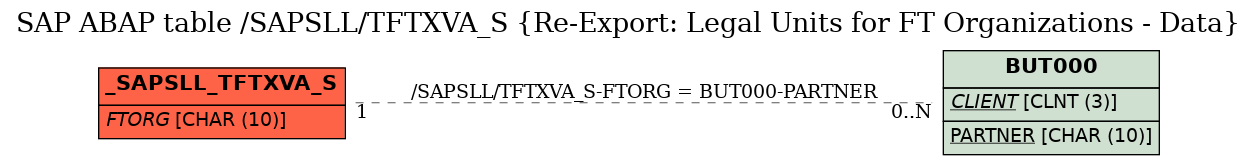 E-R Diagram for table /SAPSLL/TFTXVA_S (Re-Export: Legal Units for FT Organizations - Data)