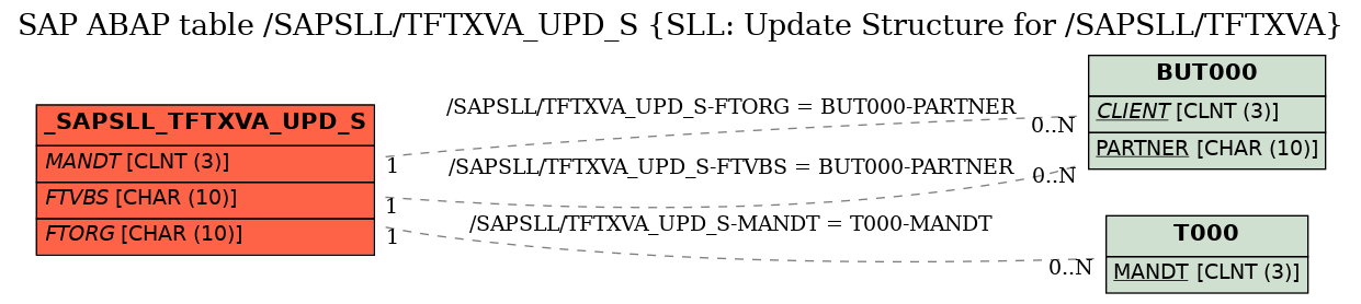 E-R Diagram for table /SAPSLL/TFTXVA_UPD_S (SLL: Update Structure for /SAPSLL/TFTXVA)