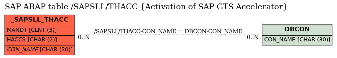 E-R Diagram for table /SAPSLL/THACC (Activation of SAP GTS Accelerator)