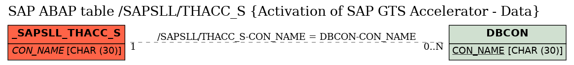 E-R Diagram for table /SAPSLL/THACC_S (Activation of SAP GTS Accelerator - Data)