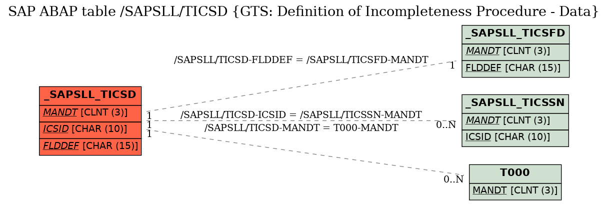 E-R Diagram for table /SAPSLL/TICSD (GTS: Definition of Incompleteness Procedure - Data)