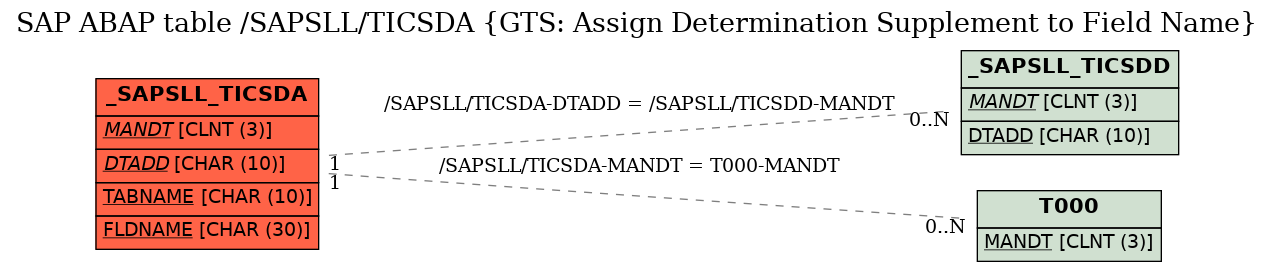 E-R Diagram for table /SAPSLL/TICSDA (GTS: Assign Determination Supplement to Field Name)