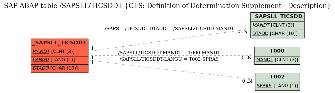 E-R Diagram for table /SAPSLL/TICSDDT (GTS: Definition of Determination Supplement - Description)