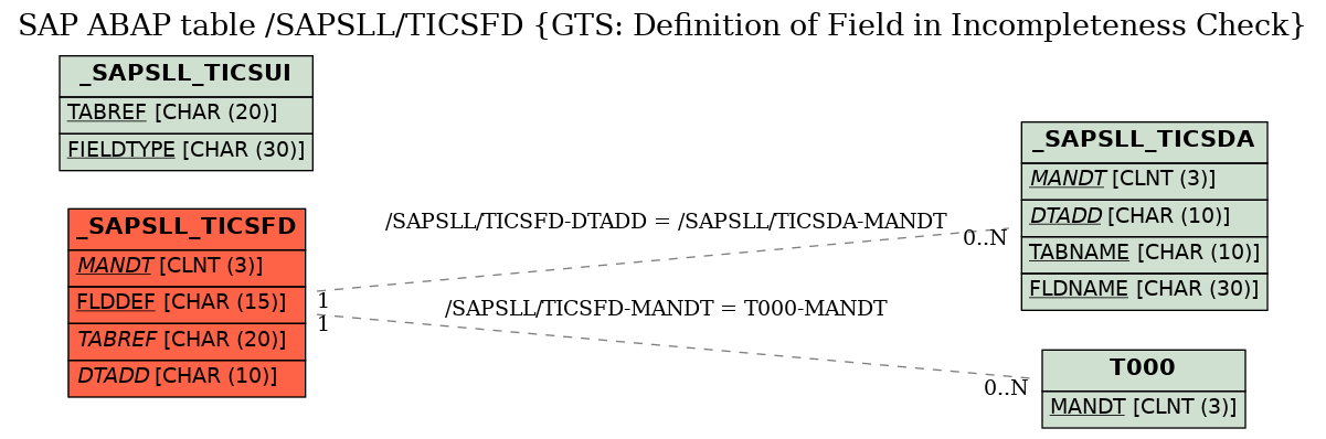 E-R Diagram for table /SAPSLL/TICSFD (GTS: Definition of Field in Incompleteness Check)