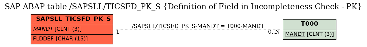 E-R Diagram for table /SAPSLL/TICSFD_PK_S (Definition of Field in Incompleteness Check - PK)