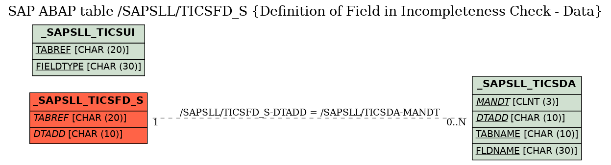 E-R Diagram for table /SAPSLL/TICSFD_S (Definition of Field in Incompleteness Check - Data)