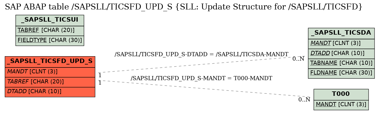 E-R Diagram for table /SAPSLL/TICSFD_UPD_S (SLL: Update Structure for /SAPSLL/TICSFD)