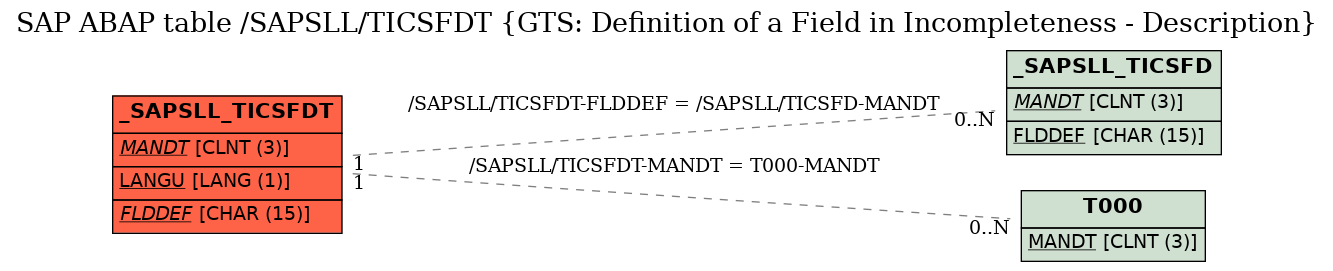 E-R Diagram for table /SAPSLL/TICSFDT (GTS: Definition of a Field in Incompleteness - Description)