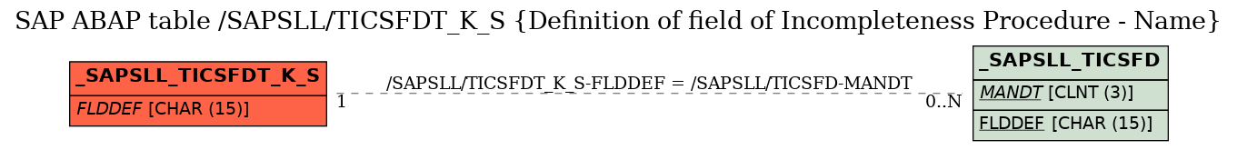 E-R Diagram for table /SAPSLL/TICSFDT_K_S (Definition of field of Incompleteness Procedure - Name)