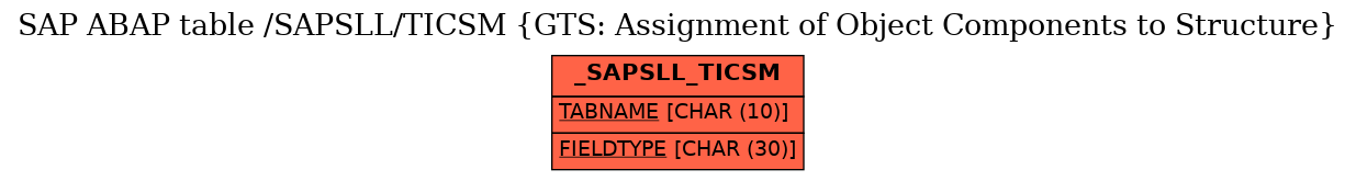 E-R Diagram for table /SAPSLL/TICSM (GTS: Assignment of Object Components to Structure)