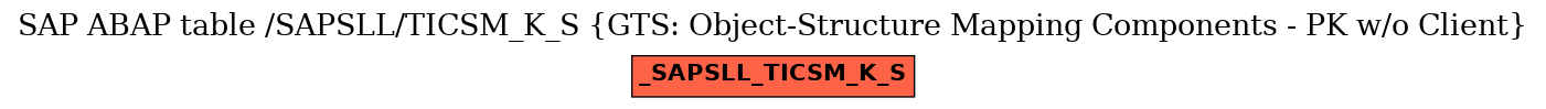 E-R Diagram for table /SAPSLL/TICSM_K_S (GTS: Object-Structure Mapping Components - PK w/o Client)