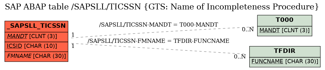 E-R Diagram for table /SAPSLL/TICSSN (GTS: Name of Incompleteness Procedure)