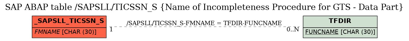 E-R Diagram for table /SAPSLL/TICSSN_S (Name of Incompleteness Procedure for GTS - Data Part)