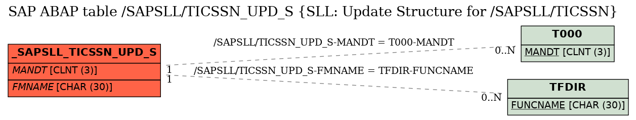 E-R Diagram for table /SAPSLL/TICSSN_UPD_S (SLL: Update Structure for /SAPSLL/TICSSN)