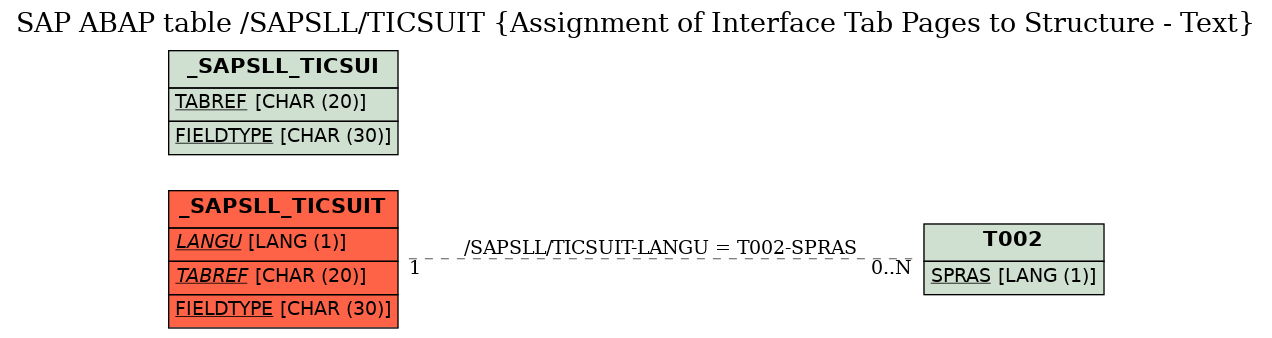 E-R Diagram for table /SAPSLL/TICSUIT (Assignment of Interface Tab Pages to Structure - Text)