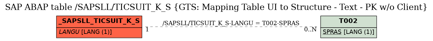 E-R Diagram for table /SAPSLL/TICSUIT_K_S (GTS: Mapping Table UI to Structure - Text - PK w/o Client)