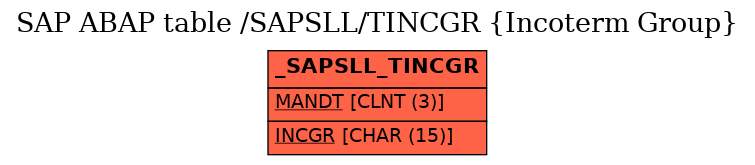 E-R Diagram for table /SAPSLL/TINCGR (Incoterm Group)